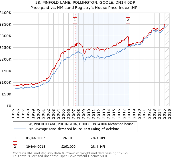 28, PINFOLD LANE, POLLINGTON, GOOLE, DN14 0DR: Price paid vs HM Land Registry's House Price Index