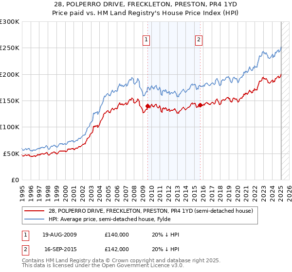 28, POLPERRO DRIVE, FRECKLETON, PRESTON, PR4 1YD: Price paid vs HM Land Registry's House Price Index