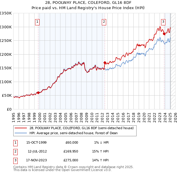 28, POOLWAY PLACE, COLEFORD, GL16 8DF: Price paid vs HM Land Registry's House Price Index