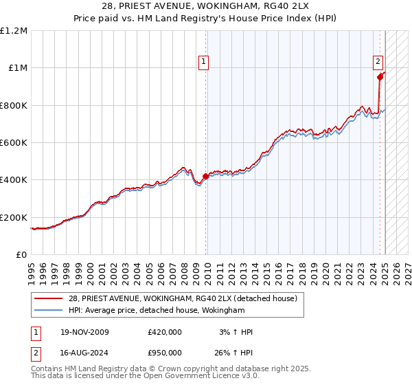 28, PRIEST AVENUE, WOKINGHAM, RG40 2LX: Price paid vs HM Land Registry's House Price Index