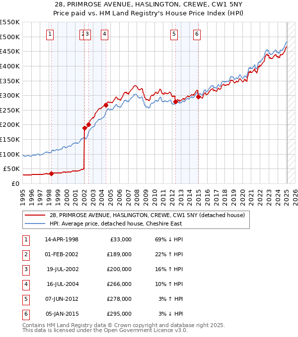 28, PRIMROSE AVENUE, HASLINGTON, CREWE, CW1 5NY: Price paid vs HM Land Registry's House Price Index