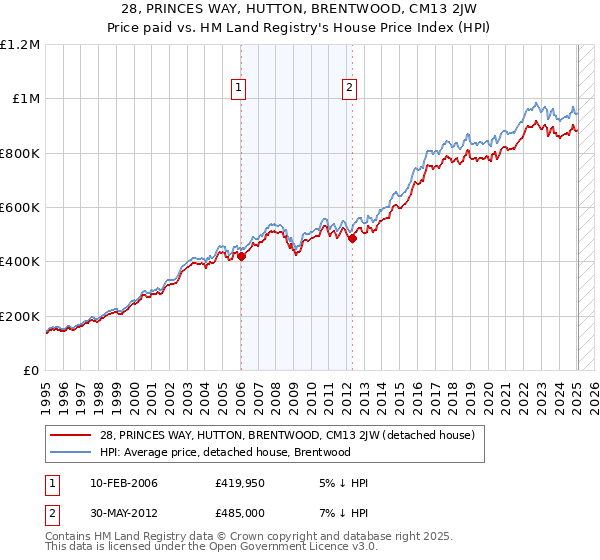 28, PRINCES WAY, HUTTON, BRENTWOOD, CM13 2JW: Price paid vs HM Land Registry's House Price Index