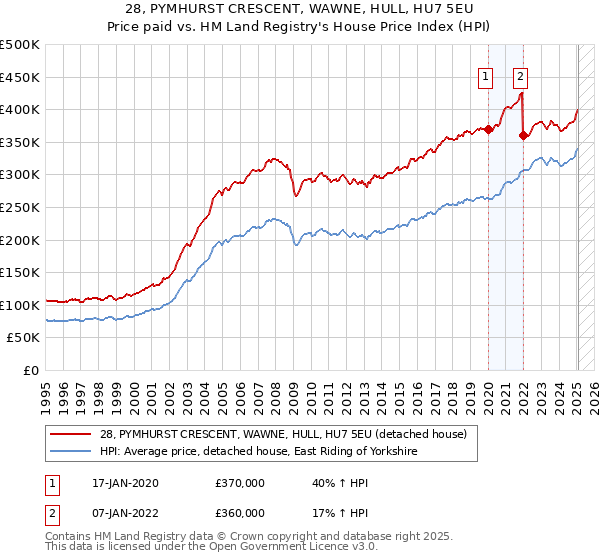 28, PYMHURST CRESCENT, WAWNE, HULL, HU7 5EU: Price paid vs HM Land Registry's House Price Index