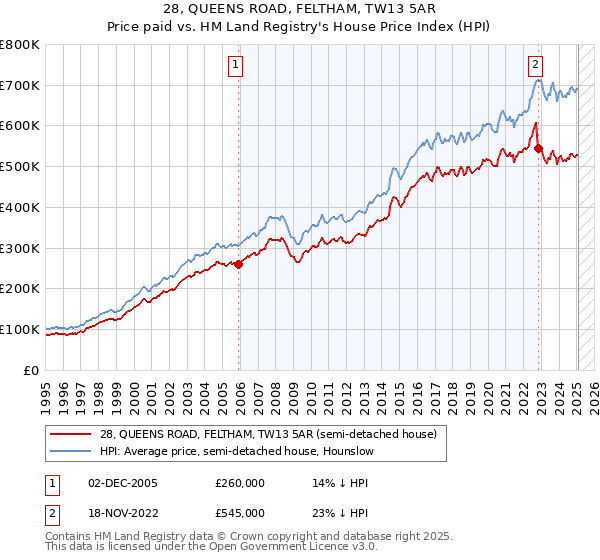 28, QUEENS ROAD, FELTHAM, TW13 5AR: Price paid vs HM Land Registry's House Price Index
