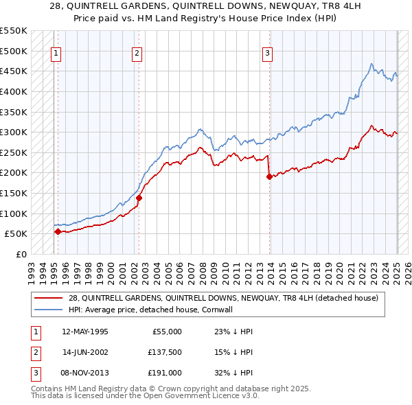 28, QUINTRELL GARDENS, QUINTRELL DOWNS, NEWQUAY, TR8 4LH: Price paid vs HM Land Registry's House Price Index