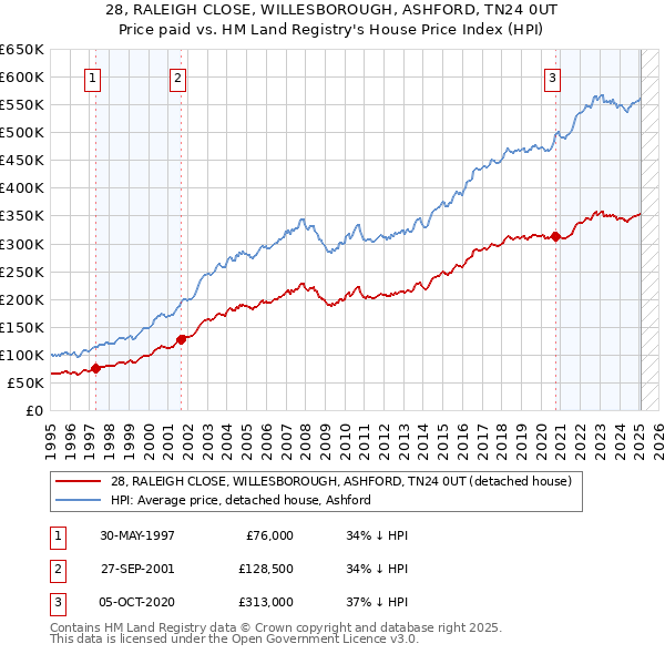 28, RALEIGH CLOSE, WILLESBOROUGH, ASHFORD, TN24 0UT: Price paid vs HM Land Registry's House Price Index