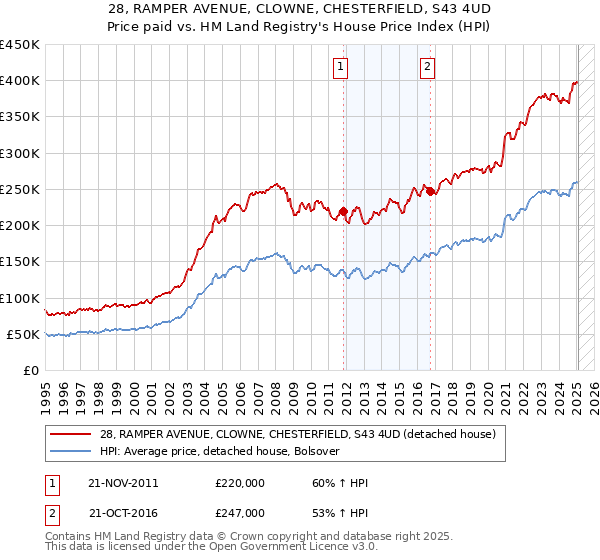 28, RAMPER AVENUE, CLOWNE, CHESTERFIELD, S43 4UD: Price paid vs HM Land Registry's House Price Index