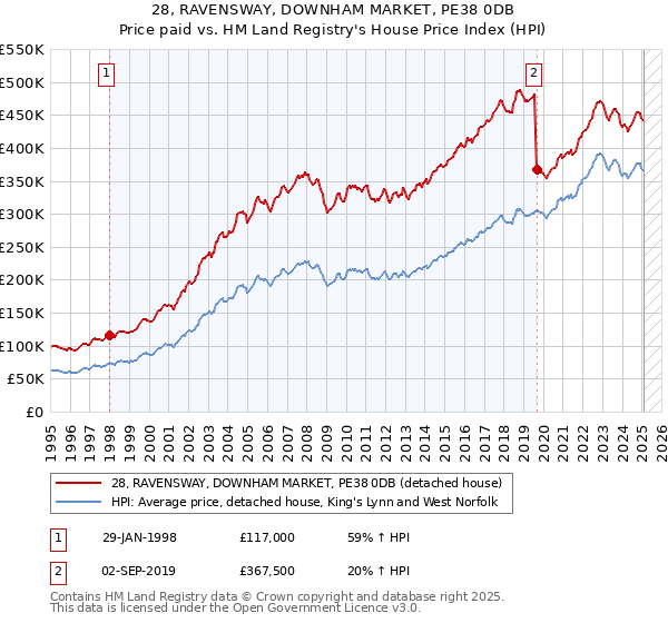 28, RAVENSWAY, DOWNHAM MARKET, PE38 0DB: Price paid vs HM Land Registry's House Price Index