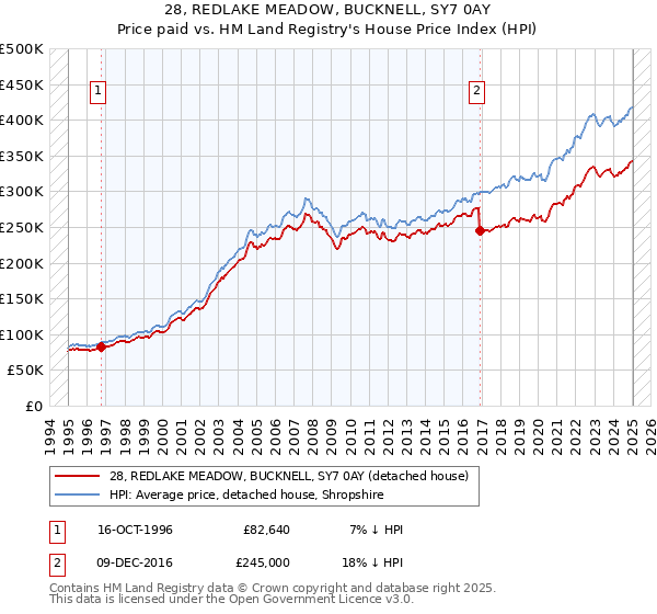 28, REDLAKE MEADOW, BUCKNELL, SY7 0AY: Price paid vs HM Land Registry's House Price Index