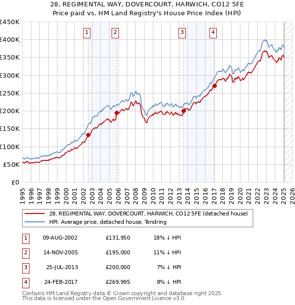 28, REGIMENTAL WAY, DOVERCOURT, HARWICH, CO12 5FE: Price paid vs HM Land Registry's House Price Index