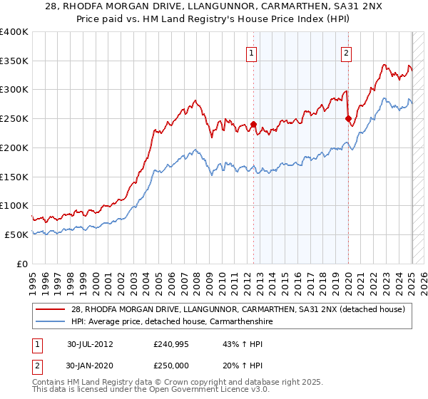 28, RHODFA MORGAN DRIVE, LLANGUNNOR, CARMARTHEN, SA31 2NX: Price paid vs HM Land Registry's House Price Index