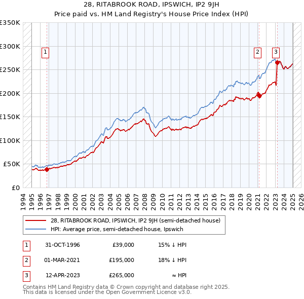 28, RITABROOK ROAD, IPSWICH, IP2 9JH: Price paid vs HM Land Registry's House Price Index