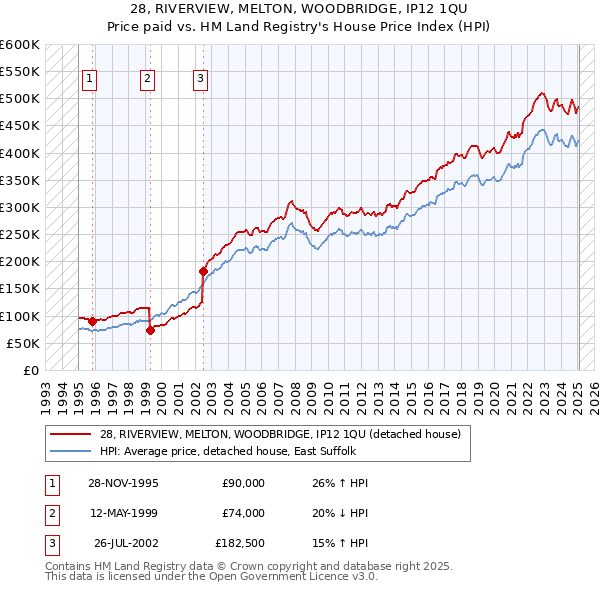 28, RIVERVIEW, MELTON, WOODBRIDGE, IP12 1QU: Price paid vs HM Land Registry's House Price Index