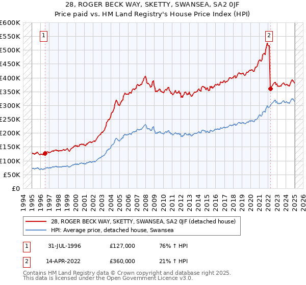 28, ROGER BECK WAY, SKETTY, SWANSEA, SA2 0JF: Price paid vs HM Land Registry's House Price Index