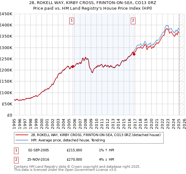 28, ROKELL WAY, KIRBY CROSS, FRINTON-ON-SEA, CO13 0RZ: Price paid vs HM Land Registry's House Price Index