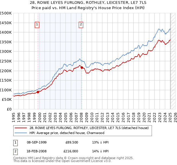 28, ROWE LEYES FURLONG, ROTHLEY, LEICESTER, LE7 7LS: Price paid vs HM Land Registry's House Price Index