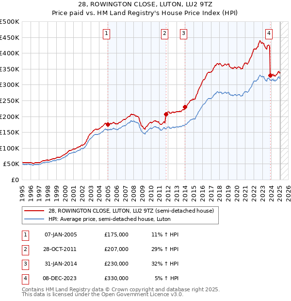 28, ROWINGTON CLOSE, LUTON, LU2 9TZ: Price paid vs HM Land Registry's House Price Index