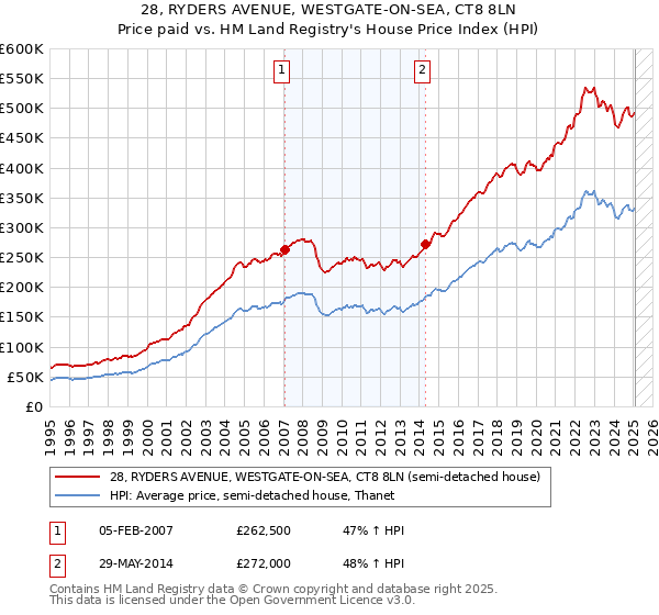 28, RYDERS AVENUE, WESTGATE-ON-SEA, CT8 8LN: Price paid vs HM Land Registry's House Price Index