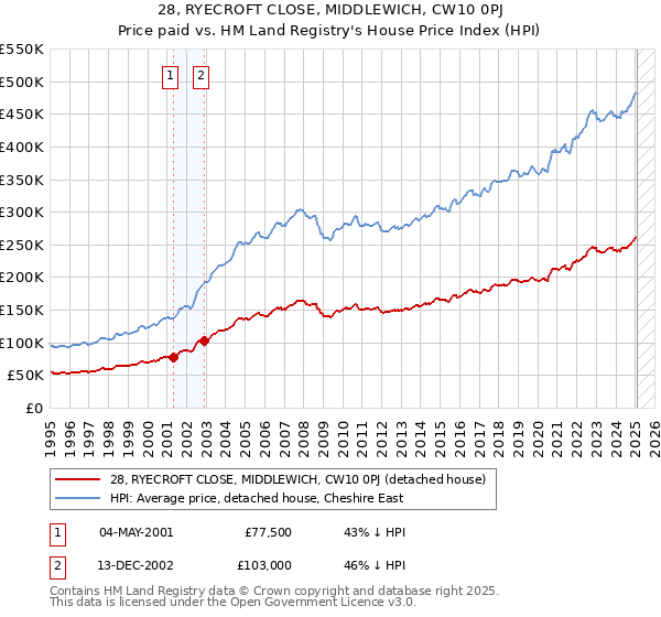 28, RYECROFT CLOSE, MIDDLEWICH, CW10 0PJ: Price paid vs HM Land Registry's House Price Index