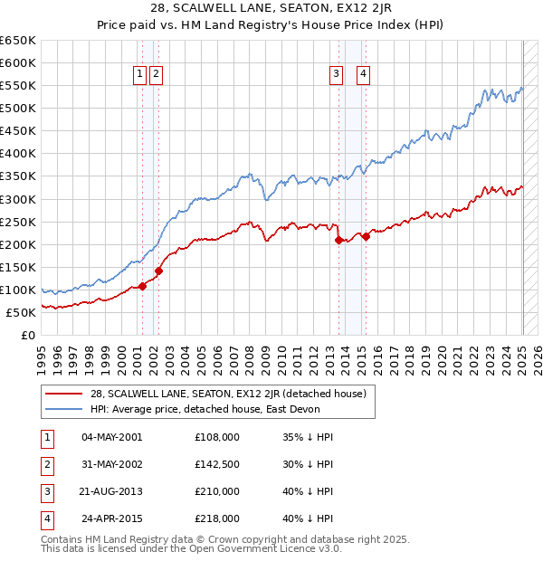 28, SCALWELL LANE, SEATON, EX12 2JR: Price paid vs HM Land Registry's House Price Index