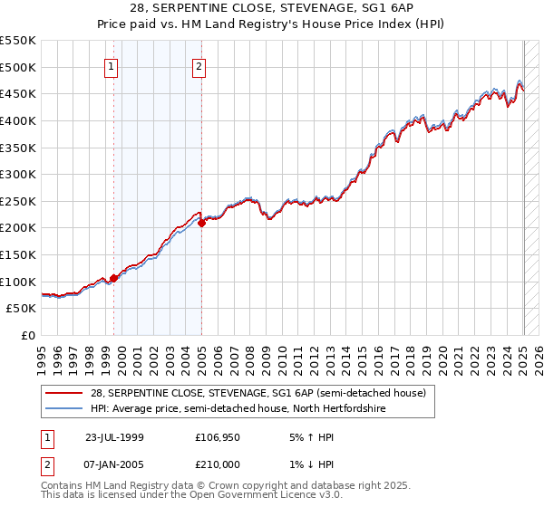 28, SERPENTINE CLOSE, STEVENAGE, SG1 6AP: Price paid vs HM Land Registry's House Price Index