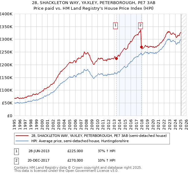 28, SHACKLETON WAY, YAXLEY, PETERBOROUGH, PE7 3AB: Price paid vs HM Land Registry's House Price Index