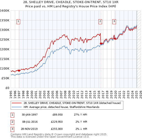 28, SHELLEY DRIVE, CHEADLE, STOKE-ON-TRENT, ST10 1XR: Price paid vs HM Land Registry's House Price Index
