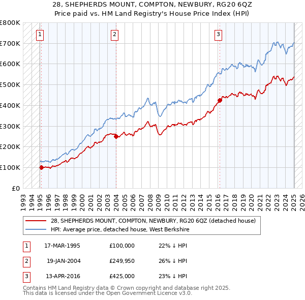 28, SHEPHERDS MOUNT, COMPTON, NEWBURY, RG20 6QZ: Price paid vs HM Land Registry's House Price Index