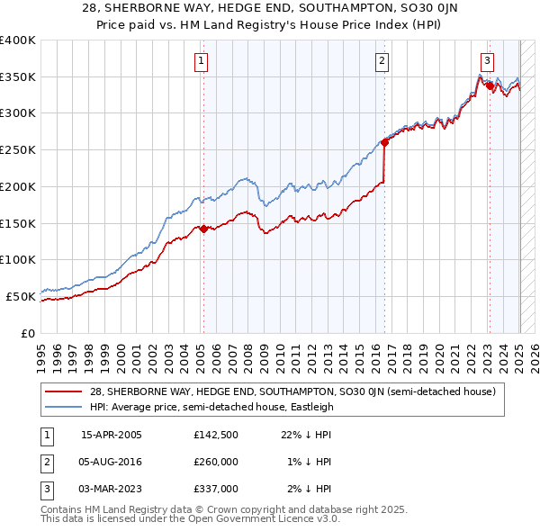 28, SHERBORNE WAY, HEDGE END, SOUTHAMPTON, SO30 0JN: Price paid vs HM Land Registry's House Price Index