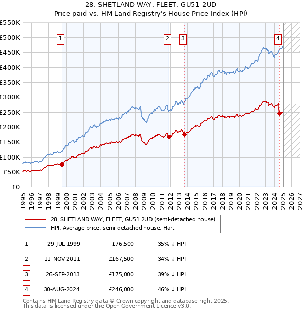 28, SHETLAND WAY, FLEET, GU51 2UD: Price paid vs HM Land Registry's House Price Index