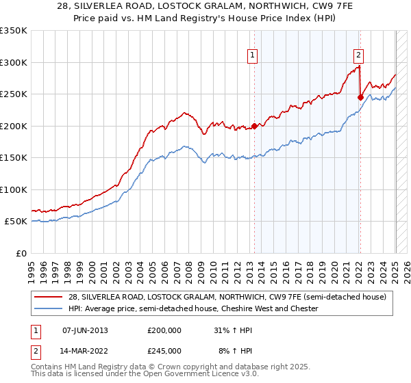 28, SILVERLEA ROAD, LOSTOCK GRALAM, NORTHWICH, CW9 7FE: Price paid vs HM Land Registry's House Price Index
