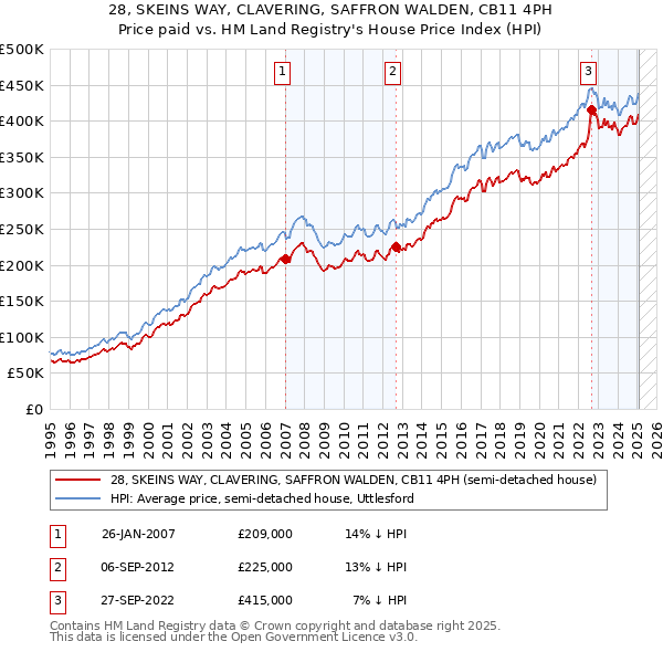 28, SKEINS WAY, CLAVERING, SAFFRON WALDEN, CB11 4PH: Price paid vs HM Land Registry's House Price Index
