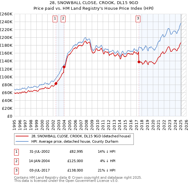 28, SNOWBALL CLOSE, CROOK, DL15 9GD: Price paid vs HM Land Registry's House Price Index