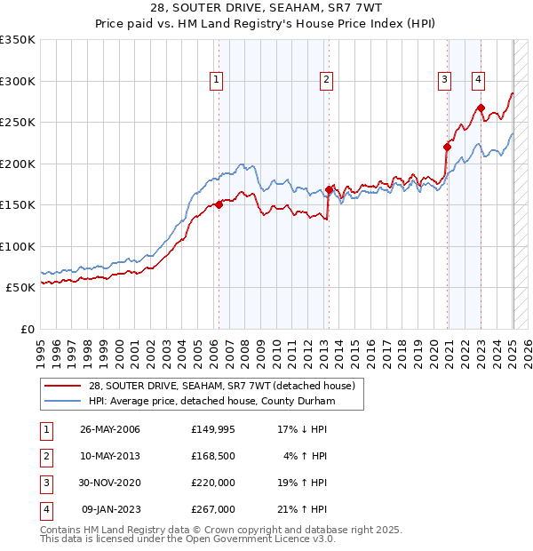 28, SOUTER DRIVE, SEAHAM, SR7 7WT: Price paid vs HM Land Registry's House Price Index