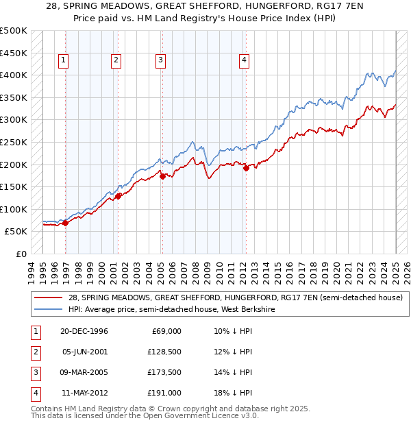 28, SPRING MEADOWS, GREAT SHEFFORD, HUNGERFORD, RG17 7EN: Price paid vs HM Land Registry's House Price Index