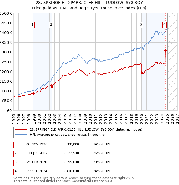 28, SPRINGFIELD PARK, CLEE HILL, LUDLOW, SY8 3QY: Price paid vs HM Land Registry's House Price Index