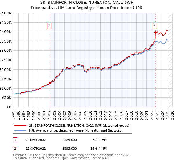 28, STAINFORTH CLOSE, NUNEATON, CV11 6WF: Price paid vs HM Land Registry's House Price Index