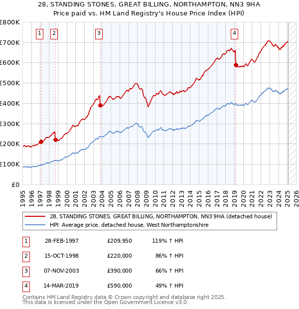 28, STANDING STONES, GREAT BILLING, NORTHAMPTON, NN3 9HA: Price paid vs HM Land Registry's House Price Index