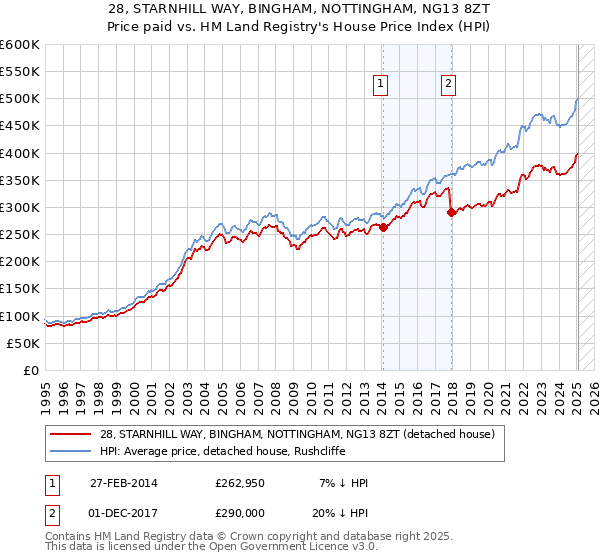 28, STARNHILL WAY, BINGHAM, NOTTINGHAM, NG13 8ZT: Price paid vs HM Land Registry's House Price Index
