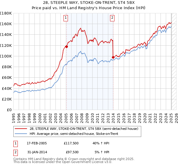 28, STEEPLE WAY, STOKE-ON-TRENT, ST4 5BX: Price paid vs HM Land Registry's House Price Index