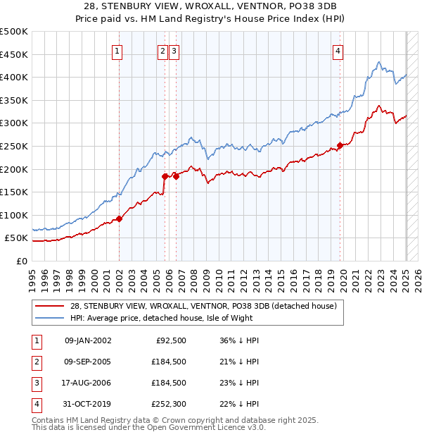 28, STENBURY VIEW, WROXALL, VENTNOR, PO38 3DB: Price paid vs HM Land Registry's House Price Index