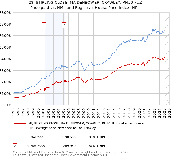 28, STIRLING CLOSE, MAIDENBOWER, CRAWLEY, RH10 7UZ: Price paid vs HM Land Registry's House Price Index