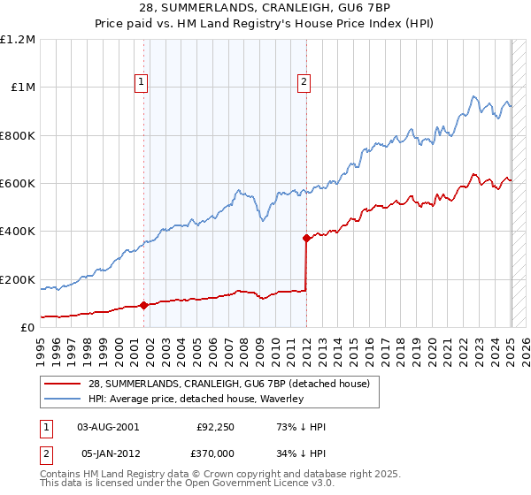 28, SUMMERLANDS, CRANLEIGH, GU6 7BP: Price paid vs HM Land Registry's House Price Index