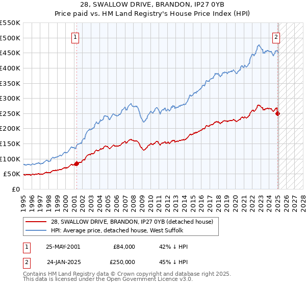28, SWALLOW DRIVE, BRANDON, IP27 0YB: Price paid vs HM Land Registry's House Price Index