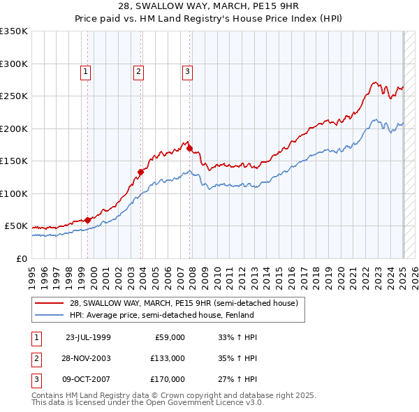 28, SWALLOW WAY, MARCH, PE15 9HR: Price paid vs HM Land Registry's House Price Index