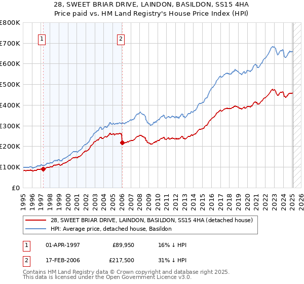 28, SWEET BRIAR DRIVE, LAINDON, BASILDON, SS15 4HA: Price paid vs HM Land Registry's House Price Index
