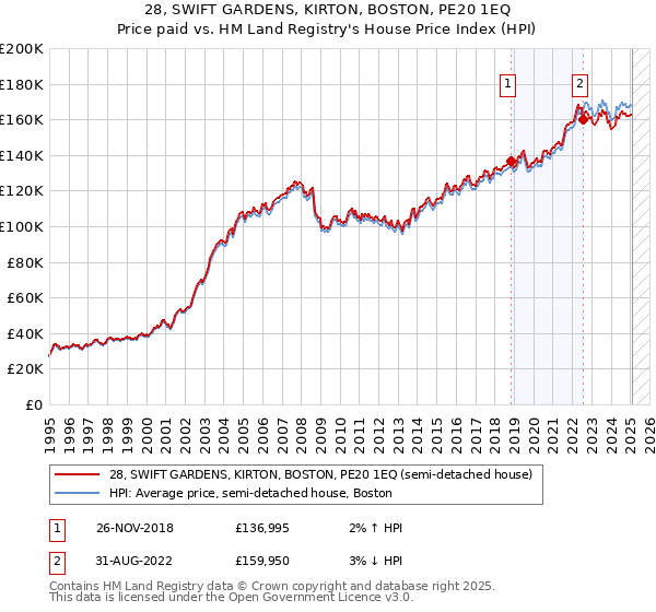 28, SWIFT GARDENS, KIRTON, BOSTON, PE20 1EQ: Price paid vs HM Land Registry's House Price Index