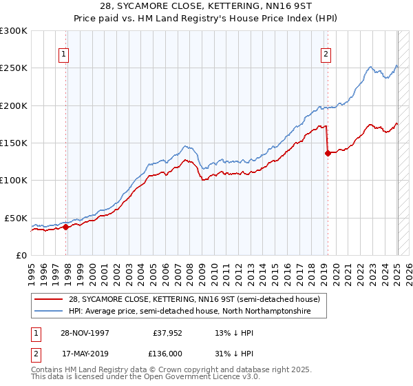28, SYCAMORE CLOSE, KETTERING, NN16 9ST: Price paid vs HM Land Registry's House Price Index