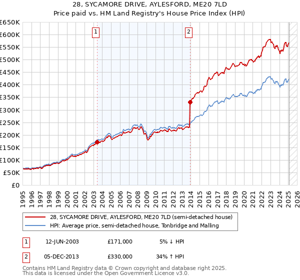 28, SYCAMORE DRIVE, AYLESFORD, ME20 7LD: Price paid vs HM Land Registry's House Price Index