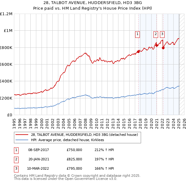 28, TALBOT AVENUE, HUDDERSFIELD, HD3 3BG: Price paid vs HM Land Registry's House Price Index